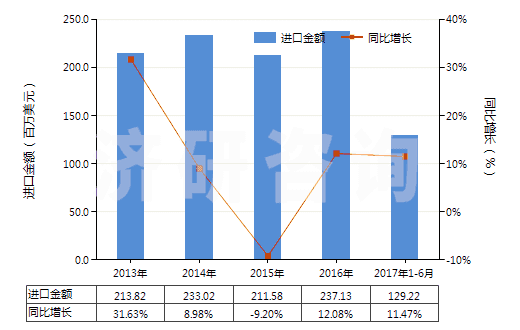 2013-2017年6月中國塑料制的管子附件(如接頭、襯管及法蘭等)(HS39174000)進(jìn)口總額及增速統(tǒng)計(jì)